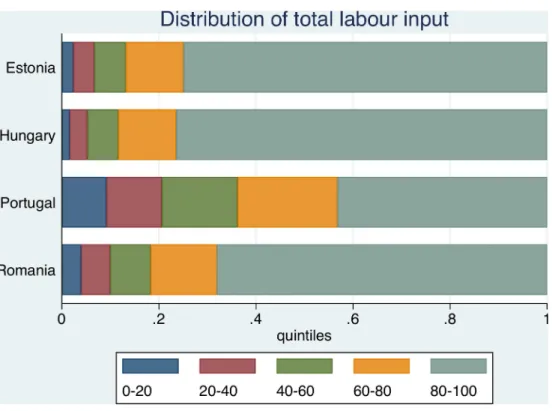 Fig 2. Distribution of Total Labour Used by the farms in the sample countries. Source: FADN.