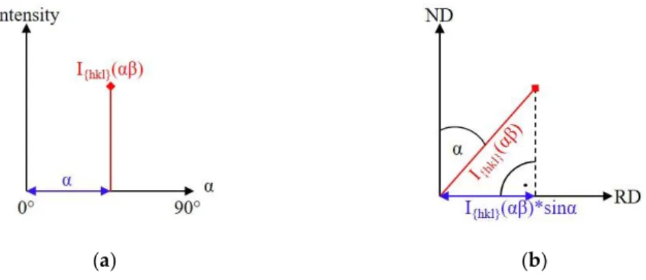 Figure 1. Intensity measured at the tilting angle α at rotation angle β (a) in the pole-figure coordinate system, and (b) in  the sample coordinate system together with its vertical projection on the rolling plane