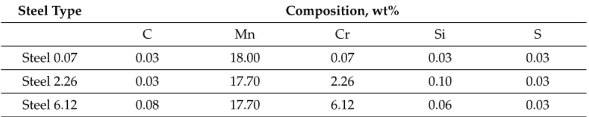 Table 1. Chemical compositions of the examined steels [13].