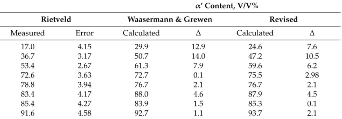 Table 2. The relative amount of α’ martensite in the prepared mixtures, determined by the Rietveld method, Wassermann  and Grewen’s formula, and the revised formula, V/V%