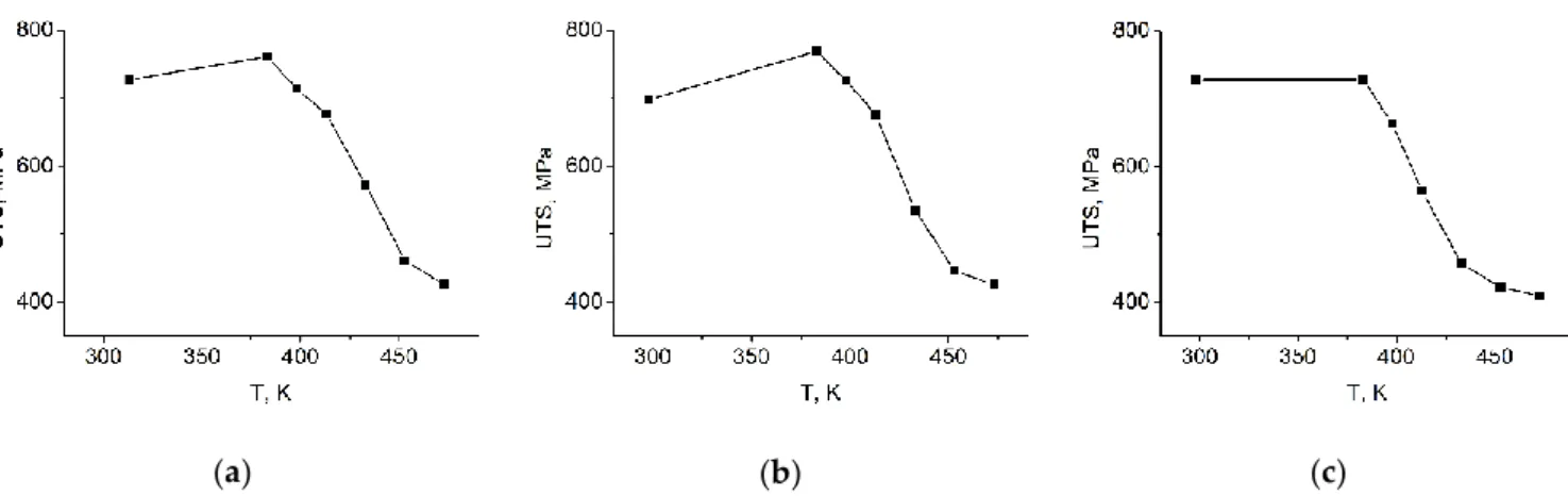 Figure 7. Ultimate tensile strength values of the steel specimens tensile tested at different temperatures