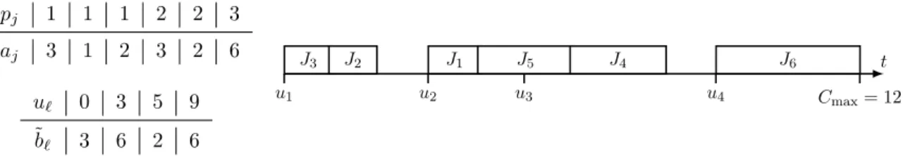 Figure 1: An example (left) with one resource type and a solution (right) with makespan 12.