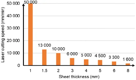 Figure 6. Evolution of laser cutting speed as a function of plate thickness 