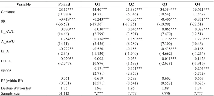 Table 3: Variable correlation matrix – Polish farms panel.