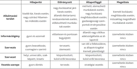 1. táblázat. Karbantartási stratégiák