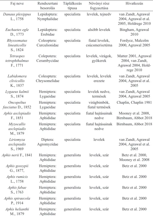 2. táblázat.  A közönséges selyemkórót legyakrabban fogyasztó rovarfajok az őshazájában (Észak- (Észak-Amerika).