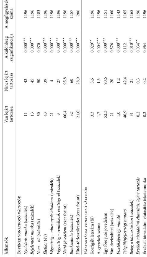 2. táblázat Különbségek a lejárt tartozással rendelkező és nem rendelkező személyek, illetve háztartások között (N= 1196) jellemzőkVan lejárt  tartozásanincs lejárt tartozásaa különbség szignifikanciájaa megfigyelések száma egyénre vonatkozó változók Nyolc