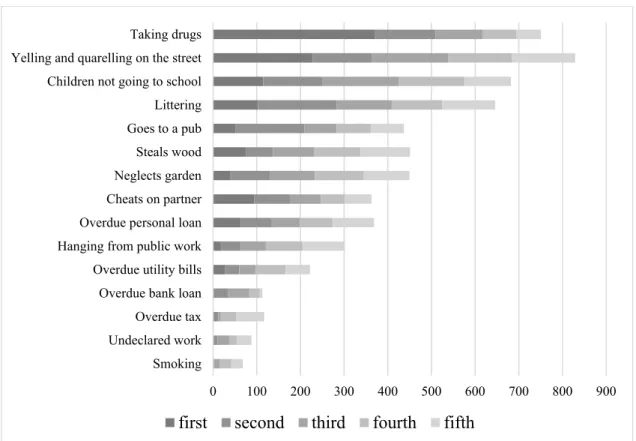 Figure 4. Perceived social aversion (number of mentions among the first five most convicted behaviors)