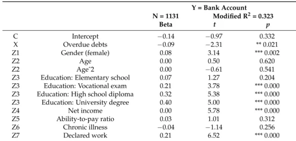 Table 4. Overdue debts and bank accounts. Y = Bank Account N = 1131 Modified R 2 = 0.323 Beta t p C Intercept − 0.14 − 0.97 0.332 X Overdue debts − 0.09 − 2.31 ** 0.021 Z1 Gender (female) 0.08 3.14 *** 0.002 Z2 Age 0.00 0.50 0.620 Z2 Ageˆ2 0.00 − 0.61 0.54