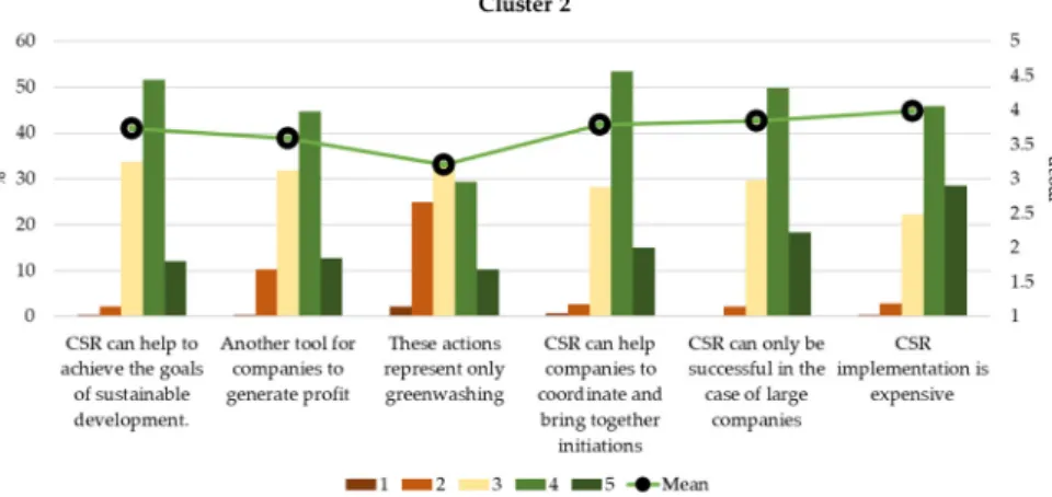 Figure 6. Mean scores of CSR statements by clusters. 