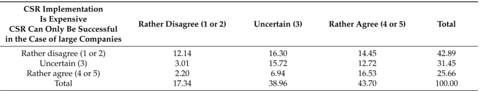 Table 6. Crosstabulation of selected statements about CSR (% of the respondents).