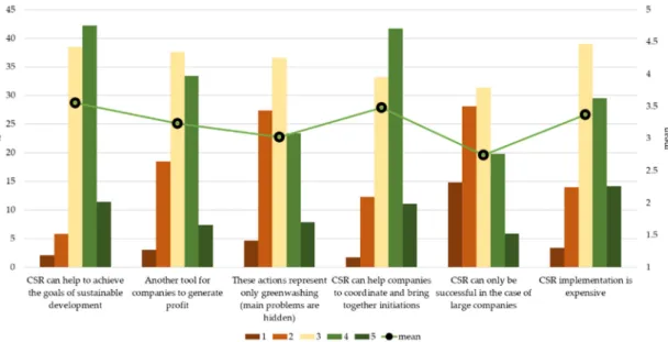 The survey results confirm the diverse judgments on CSR (Figure 4, Table 3). Based on the agree (4) and totally agree (5) responses, 53.6% of the respondents believe that CSR helps to achieve sustainable development goals, and 52.8% agree that CSR can help