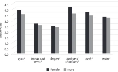 Figure  5 • Mean values of the evaluations by gender (Source: Compiled by the authors.) Results by job experience (Figure  6) show that the respondents who have a job experience  have higher mean values than without it, respectively