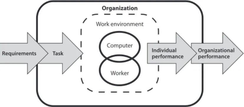 Figure   7 • The role of the working environment in achieving organisational performance  (Source: László Berényi, ‘Számítógépes munkahelyek ergonómiája a gyakorlatban’,  Marketing and Management  47, no  3 (2013),  76–86.)