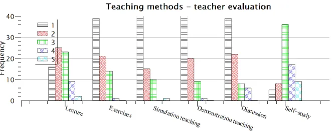 Fig. 1. Teaching methods – teachers’ evaluation  3.3.  Answers to the research questions 