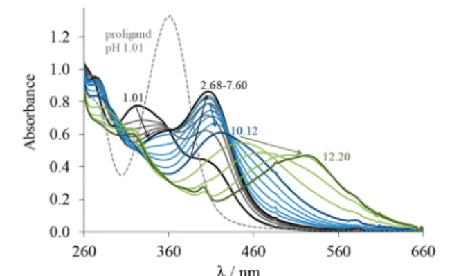 Figure 9. Time-dependent changes of the UV − vis spectra of (a) Cu(HL 1 )Cl 2 and (b) Cu(HL 3 )Cl 2 in the presence of 50 equiv of GSH at pH 7.4 under anaerobic conditions