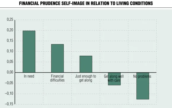 Figure 11 financial pruDence self-imaGe in relation to livinG conDitions