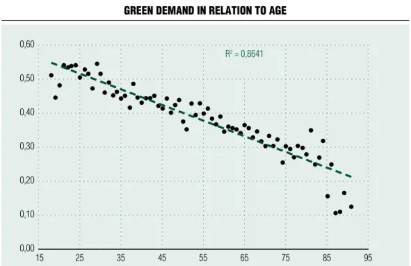 Figure 14 Green DemanD in relation to Global Green attituDe