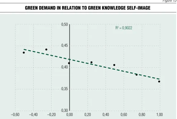 Figure 15 Green DemanD in relation to Green knowleDGe self-imaGe