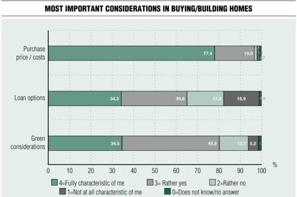 Figure 17 most important consiDerations in buyinG/builDinG homes