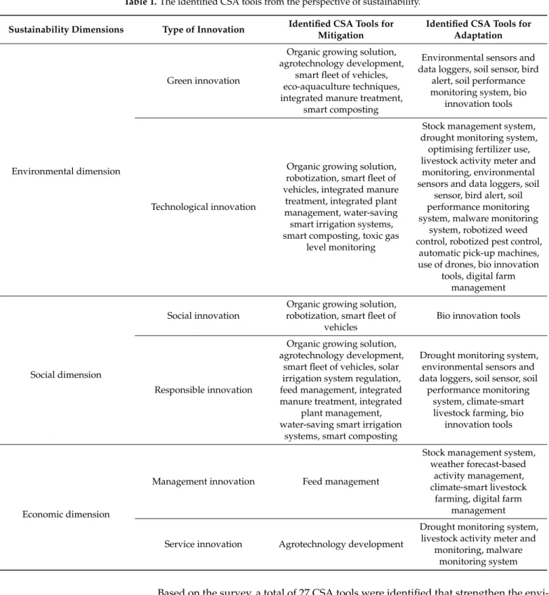 Table 1. The identified CSA tools from the perspective of sustainability.