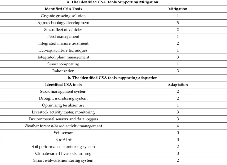 Table 2. Evaluation of CSA tools in the examined companies: (a) the identified CSA tools supporting mitigation; (b) the identified CSA tools supporting adaptation; (c) evaluation criterion.