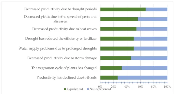 Figure 1. Climate-related impacts experienced in the Hungarian agribusiness. 