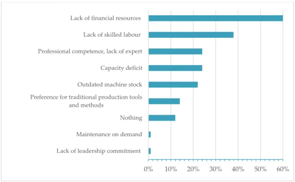 Figure 2. The main barriers to the implementation and application of the CSA tools. 