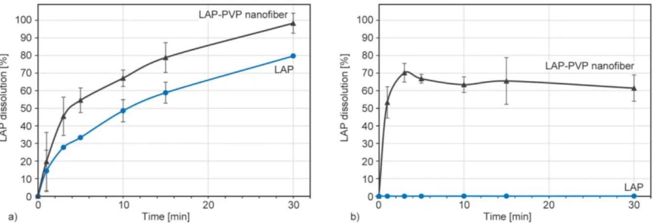 Figure 4 depicts the comparative dissolution curves for the LAP-loaded PVP nanofibers and the LAP in 0.1 N HCl (Figure 4a) and 0.2 M phosphate buffer pH 6.8 (Figure 4b) as dissolution media.