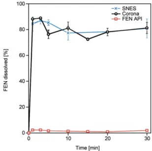 Figure 6. Comparative in vitro dissolution profiles obtained in water for micronized FEN (red trace),  FEN-loaded microfibers obtained by  corona-electro-spinning (black trace), and the earlier reported SNES setup (blue trace).