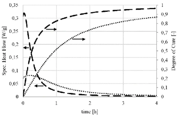 Fig. 4: DSC measurements: Specific heat flow and corresponding cure conversion for  isothermal cure at 50 °C and 70 °C, respectively