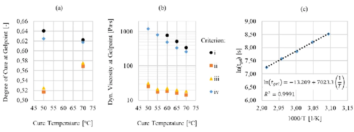 Fig. 5: Cure degree (a) and dynamic viscosity values (b) for the evaluated gelation times