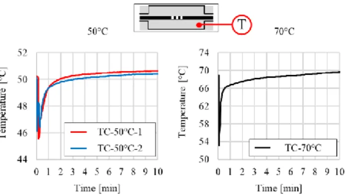 Fig. 7: Temperature development during the initial phase after resin injection measured with the  integrated thermocouples of approach C