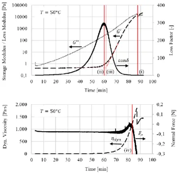 Fig. 3: Rheological measurement results for an isothermal cure temperature of 50 °C and  detected gelation times based on criteria (i) to (iv)