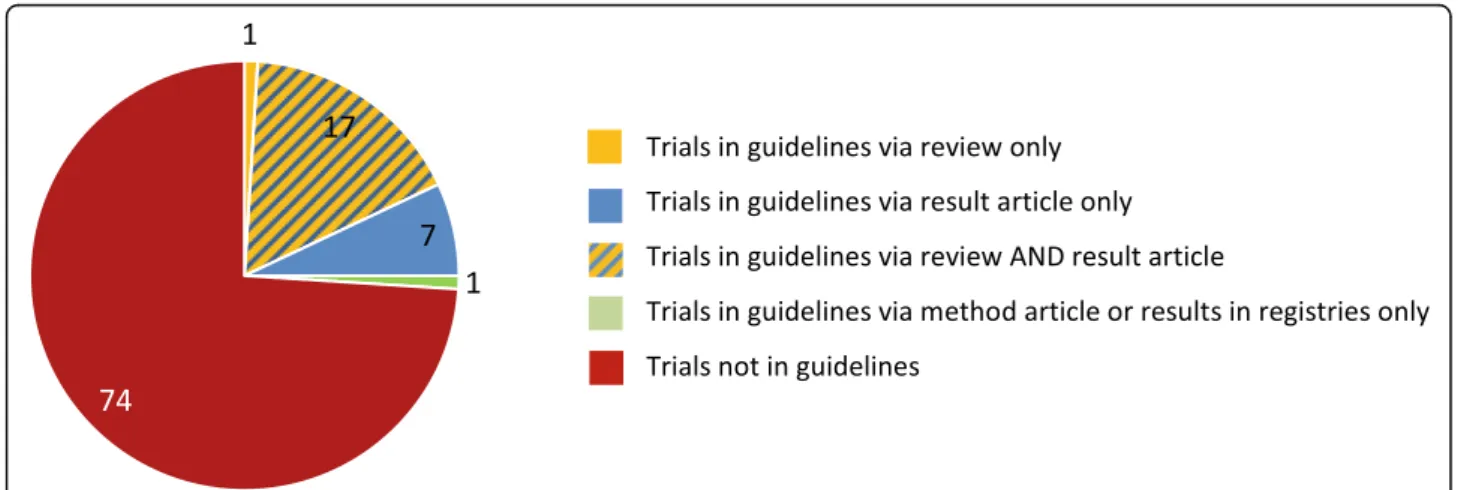Fig. 6 Proportion of trials cited by guidelines, shown by type of publication