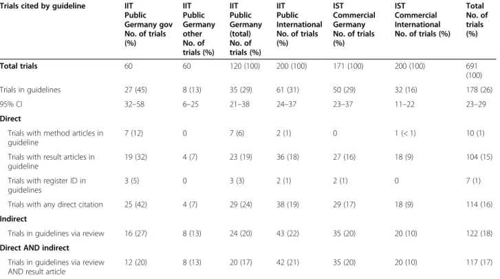 Table 5 Proportion of trials ( n = 691) cited by clinical guidelines per sub-cohort and type of publication Trials cited by guideline IIT