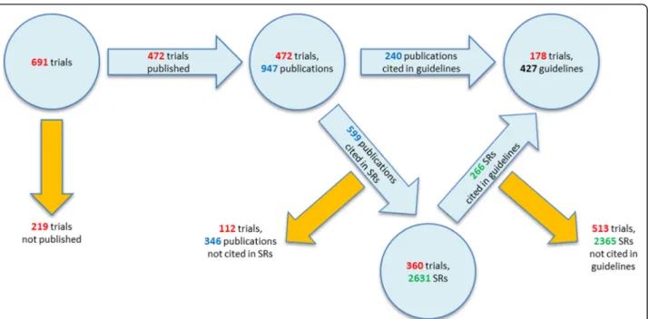 Fig. 8 Impact on clinical practice. Total number of trials, published articles and systematic reviews (SRs) and guidelines, citing the published articles