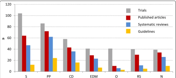 Fig. 11 Fate of trials per medical fields: surgery (S), psychiatry and psychotherapy (PP), cardiovascular disease (CD), endocrinology, diabetes, and metabolism (EDM), Ophthalmology (O), respiratory system (RS), neurology (N)8