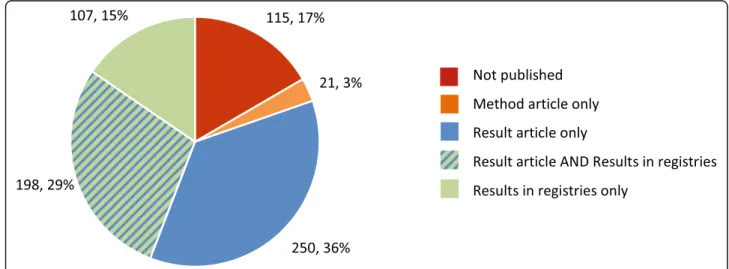 Fig. 1 Proportion of published trials and type of publication for the whole cohort ( n = 691)