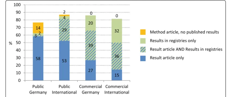 Fig. 2 Proportion of published trials and type of publication per sub-cohort. Please also refer to Table 2