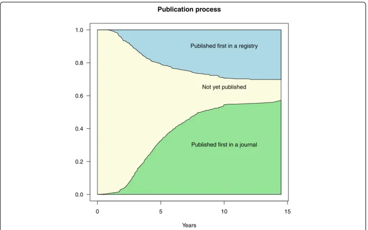Table 3 Time from study start to publication of results, either in a registry or journal