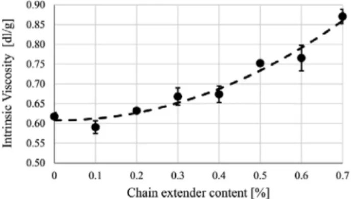 Fig. 2. Melt viscosity comparison of unmodiﬁed rPET, rPET with 0.7% CE and rPET with 0.7% CE þ 1% talc (CE: Chain extender).
