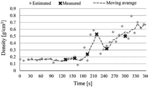 Fig. 9. Demonstration and validation of product's quality(density) change during continuous extrusion foaming.