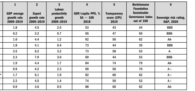 Table 3. Performance data of CEE countries Country 1 2 3 4 5 BertelsmannFoundationSustainable Governance Indexout of 100 6GDP averagegrowth rate 2009 – 2019 Export growth rate2009– 2019 Labour productivitygrowth2009– 2019 GDP/capita PPS, %EA51002018 Transp