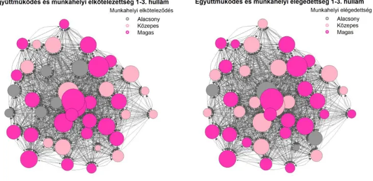 3. ábra Az elégedettség és elköteleződés az informális együttműködés kapcsolathálójában a  koordinátorok és mentorok esetében a Sziget Fesztivált megelőzően, közben és végén, 2018-ban