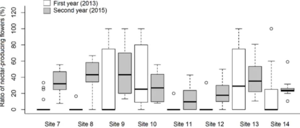 Figure 1. Ratio of nectar-producing flowers in Allium ursinum individuals at different study sites in two different years.