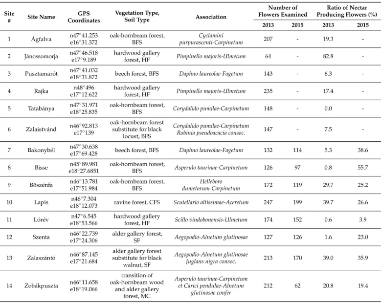 Table 1. Characteristics of sampling sites of Allium ursinum, with the total number of flowers sampled and the ratio of nectar producing flowers