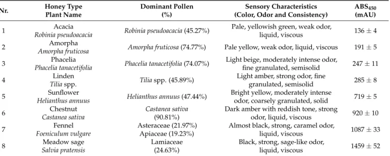 Table 1. Identification and sensory characteristics of analyzed honey samples.