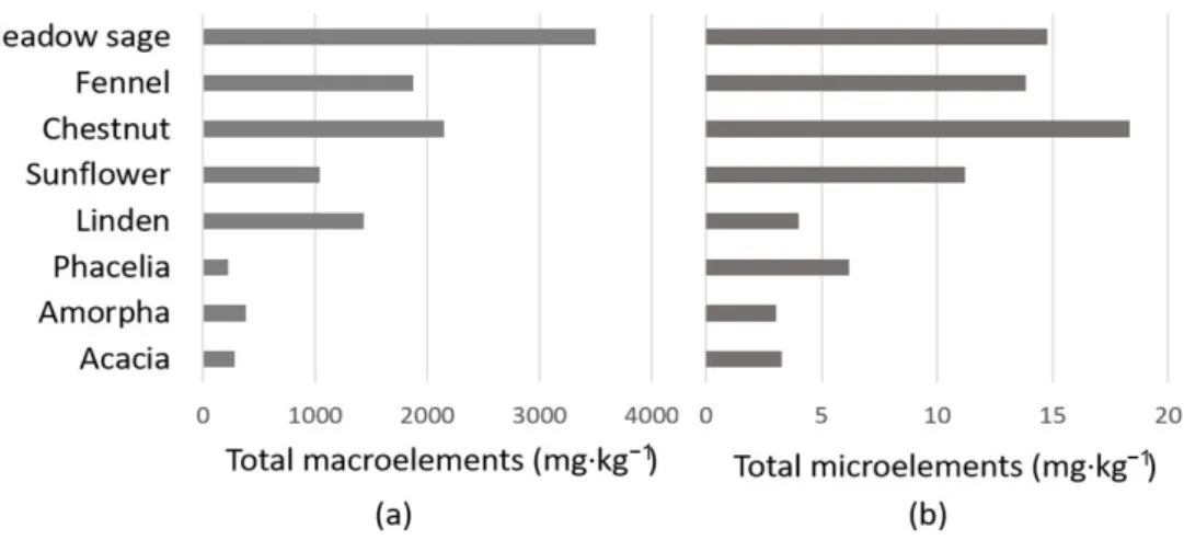 Figure 2. Reported average concentrations of (a) macroelements and (b) microelements in the studied honeys.