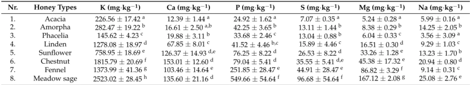 Table 3. Macroelement content of the studied honey samples. Nr. Honey Types K (mg · kg − 1 ) Ca (mg · kg − 1 ) P (mg · kg − 1 ) S (mg · kg − 1 ) Mg (mg · kg − 1 ) Na (mg · kg − 1 ) 1
